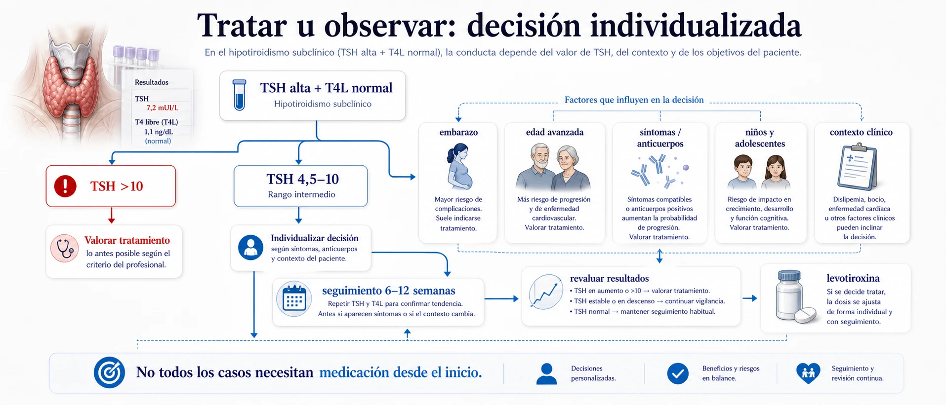 Decision de tratar u observar hipotiroidismo subclinico segun TSH mayor de 10 TSH 4 coma 5 a 10 embarazo edad sintomas anticuerpos seguimiento y levotiroxina