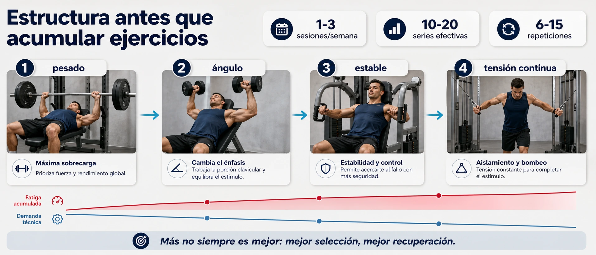 Flujo de programacion de entrenamiento de pecho con frecuencia volumen repeticiones y orden de ejercicios