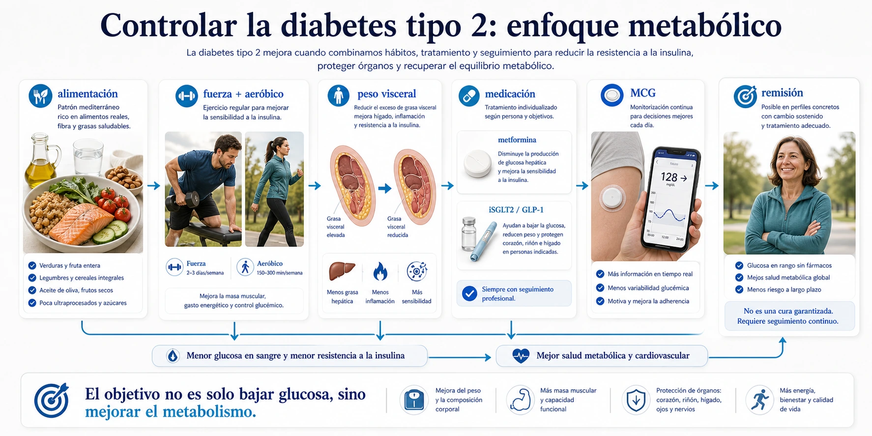 Tratamiento de diabetes tipo 2 con alimentacion ejercicio fuerza aerobico peso visceral metformina iSGLT2 GLP1 monitorizacion y remision