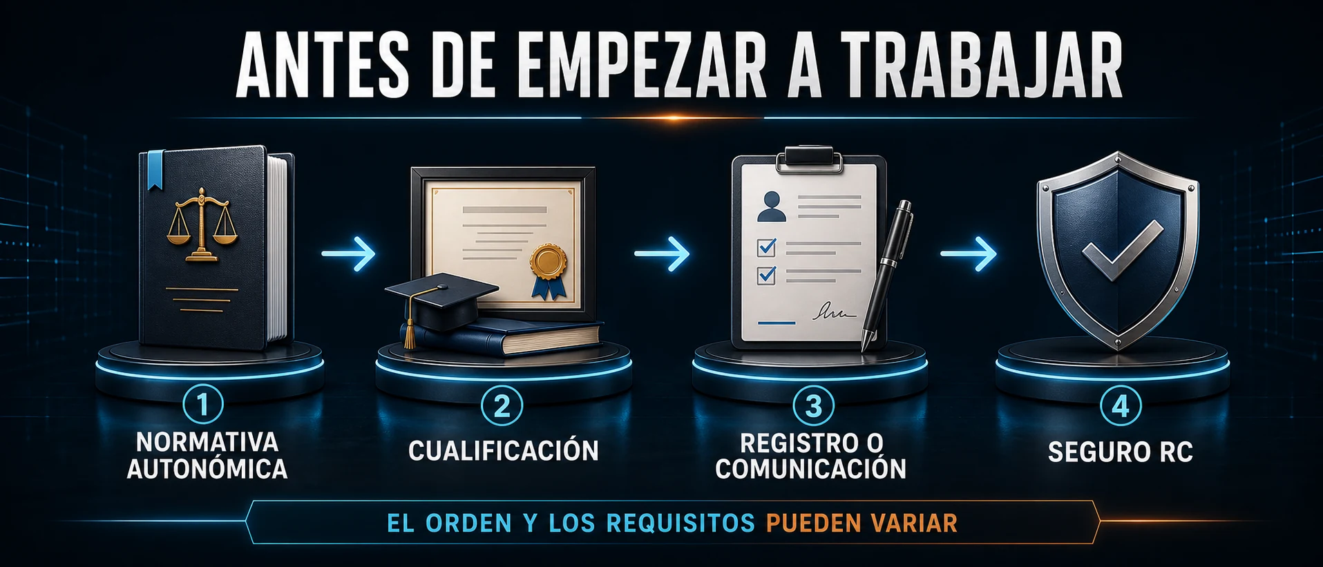Proceso de comprobación de normativa, cualificación, registro o comunicación y seguro de responsabilidad civil