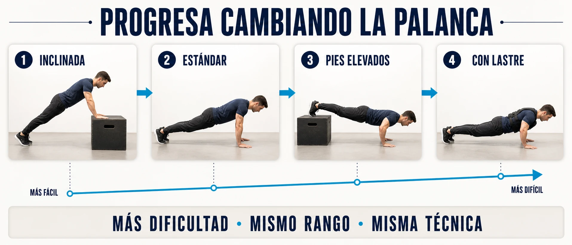 Progresión de flexiones inclinadas, estándar, con pies elevados y lastre