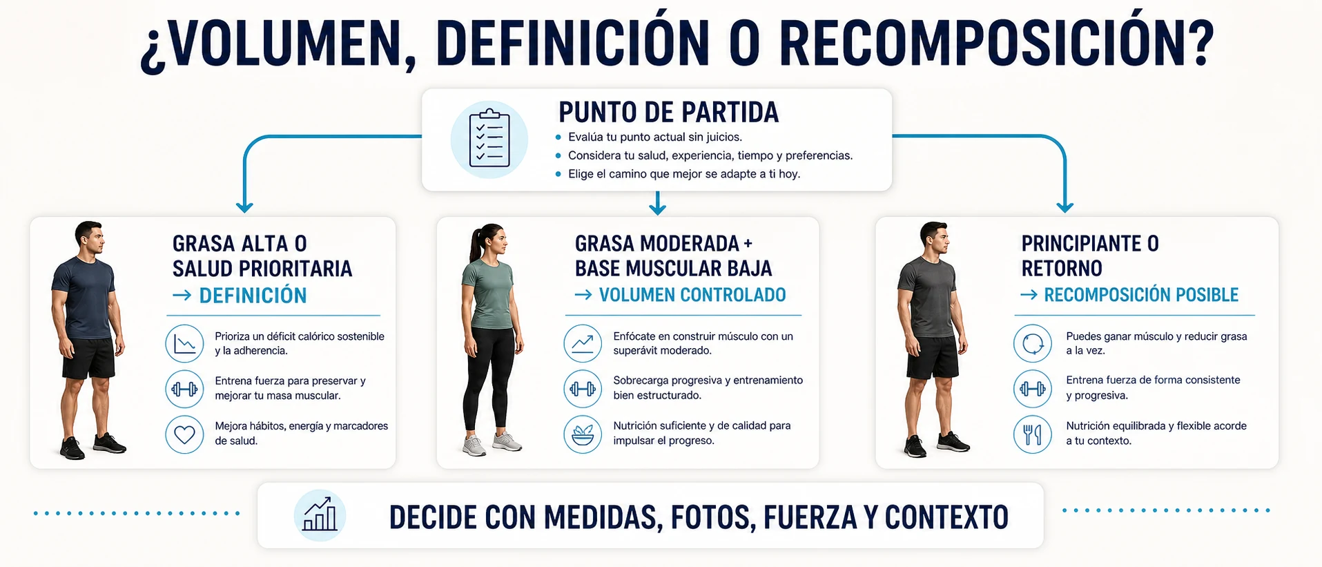 Criterios para elegir entre volumen, definición o recomposición corporal según el punto de partida