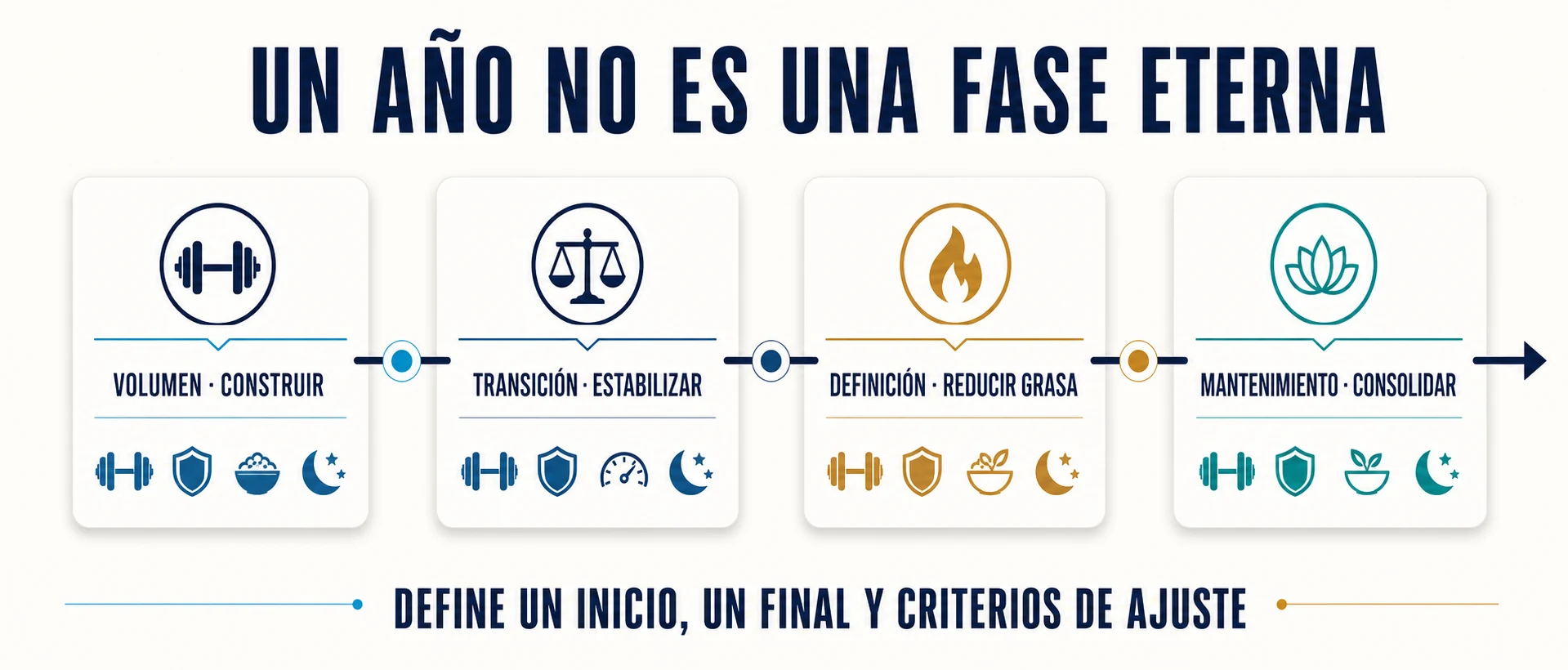 Secuencia anual de volumen, transición, definición y mantenimiento con criterios de ajuste