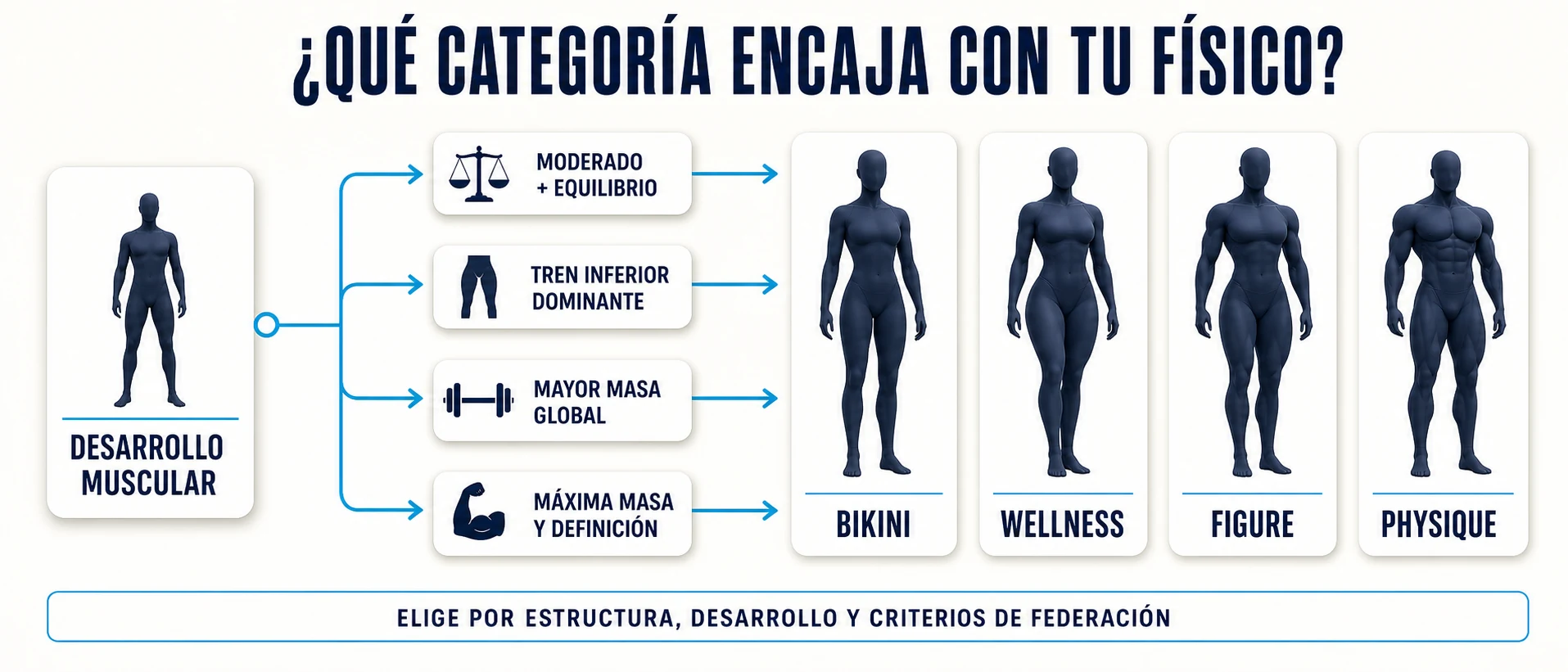 Guía para elegir entre Bikini, Wellness, Figure y Physique según el desarrollo físico