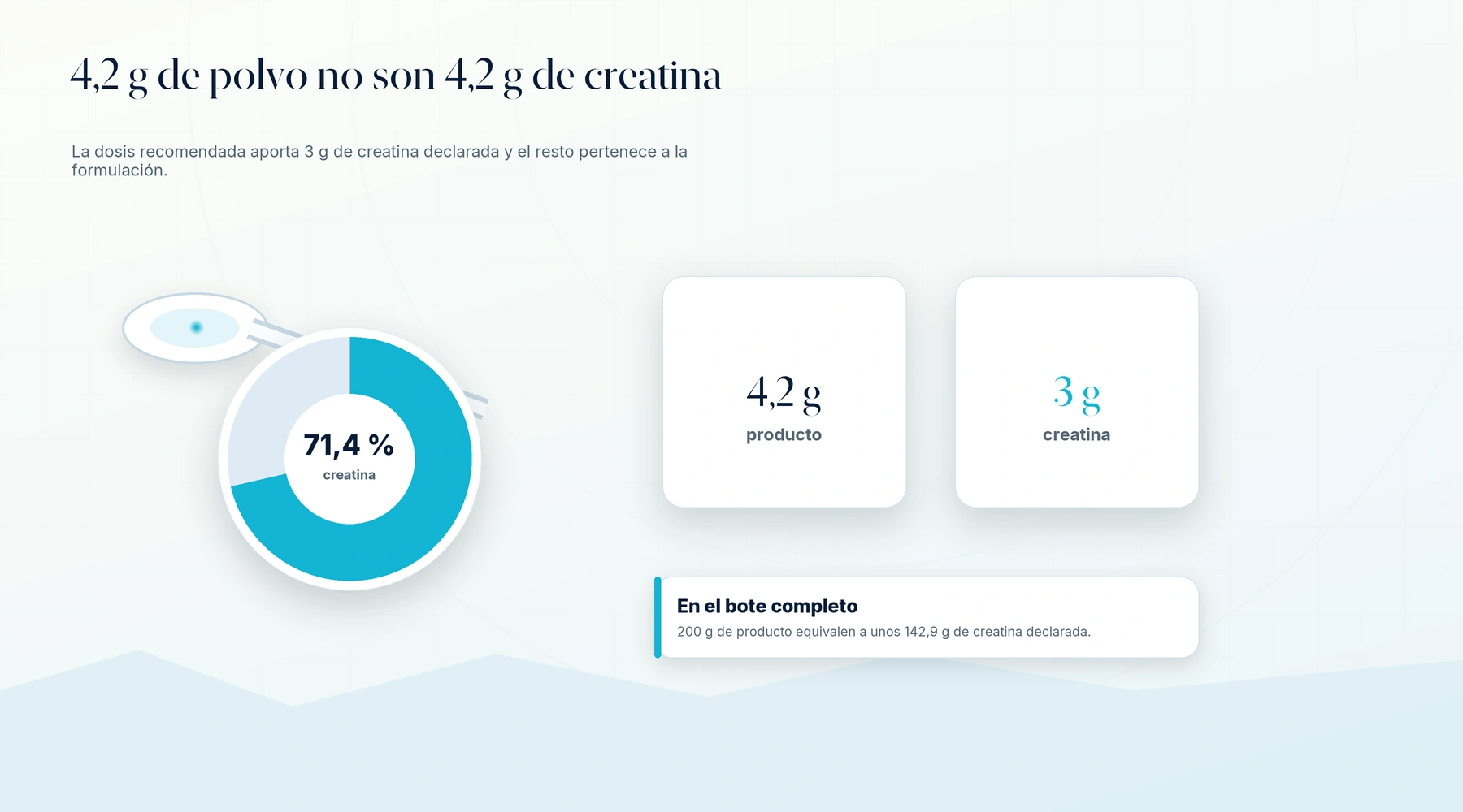 Gráfico editorial que muestra que 4,2 gramos de producto aportan 3 gramos de creatina declarada.