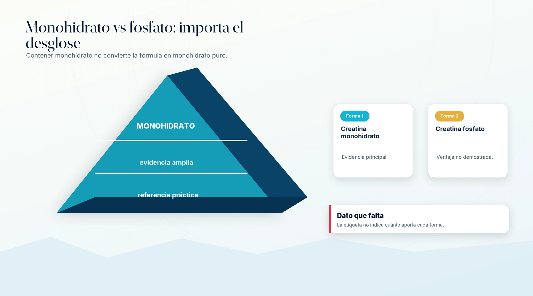 Comparativa editorial entre creatina monohidrato y creatina fosfato con el problema del desglose no especificado.