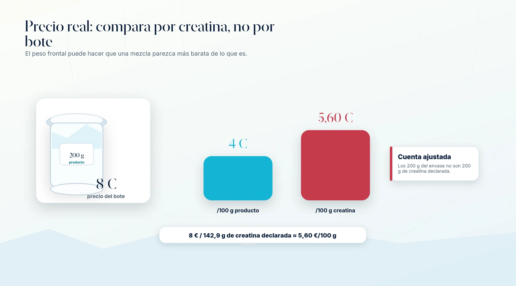 Gráfico premium del precio real de la creatina de Mercadona comparando precio por producto y por creatina declarada.