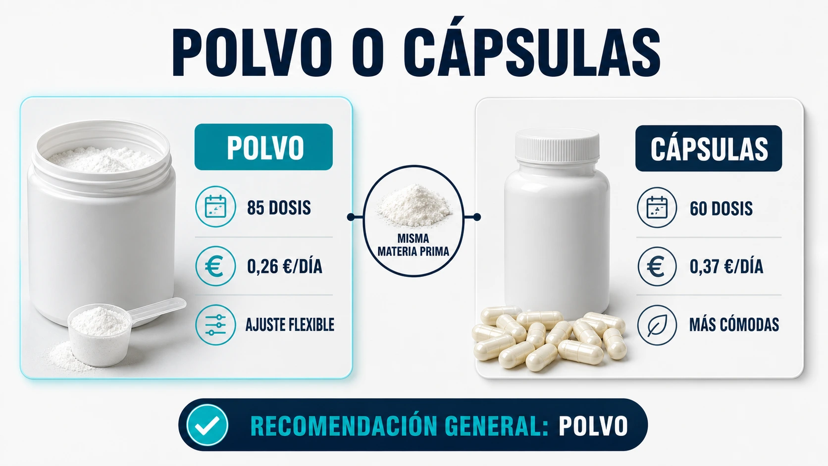 Comparación de creatina en polvo y cápsulas por dosis, coste y comodidad