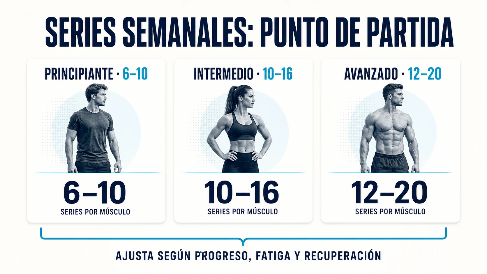 Rangos orientativos de series semanales para principiantes, intermedios y avanzados