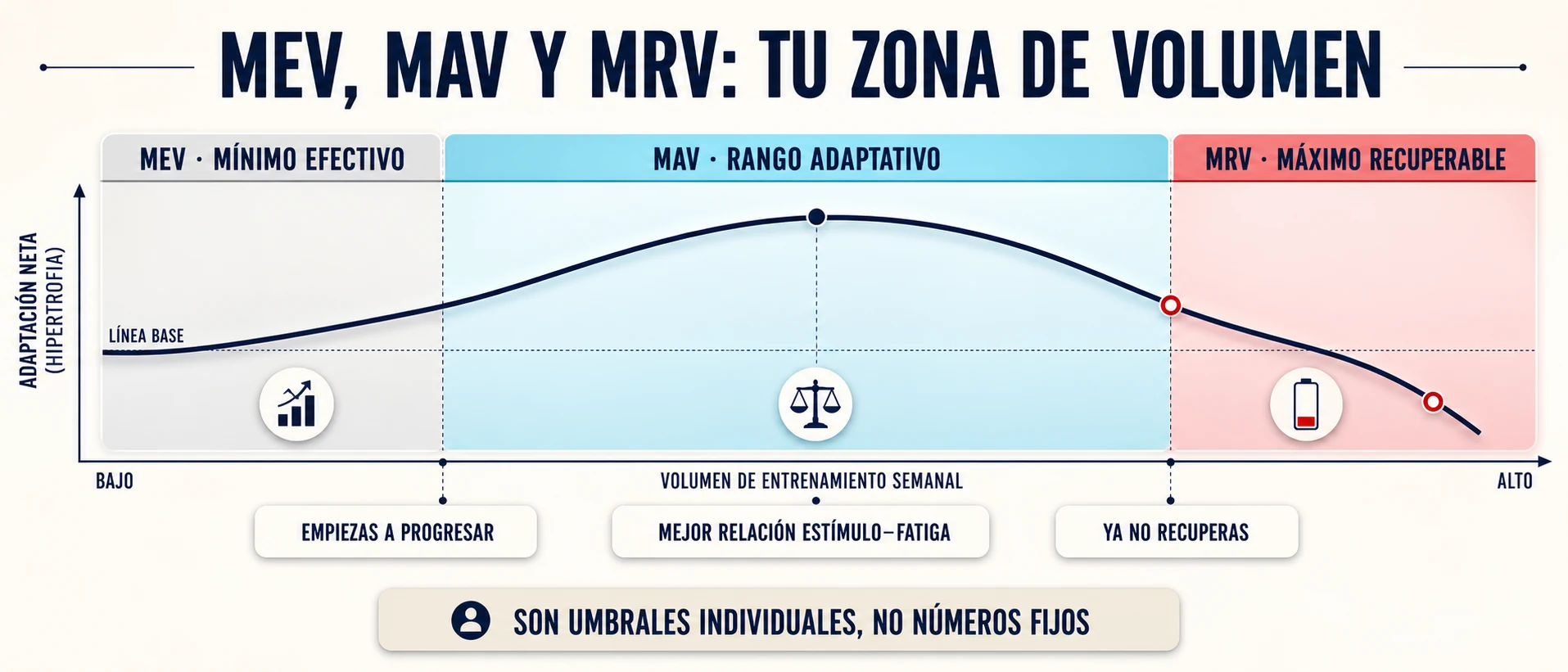 Continuo de volumen entre mínimo efectivo, rango adaptativo y máximo recuperable