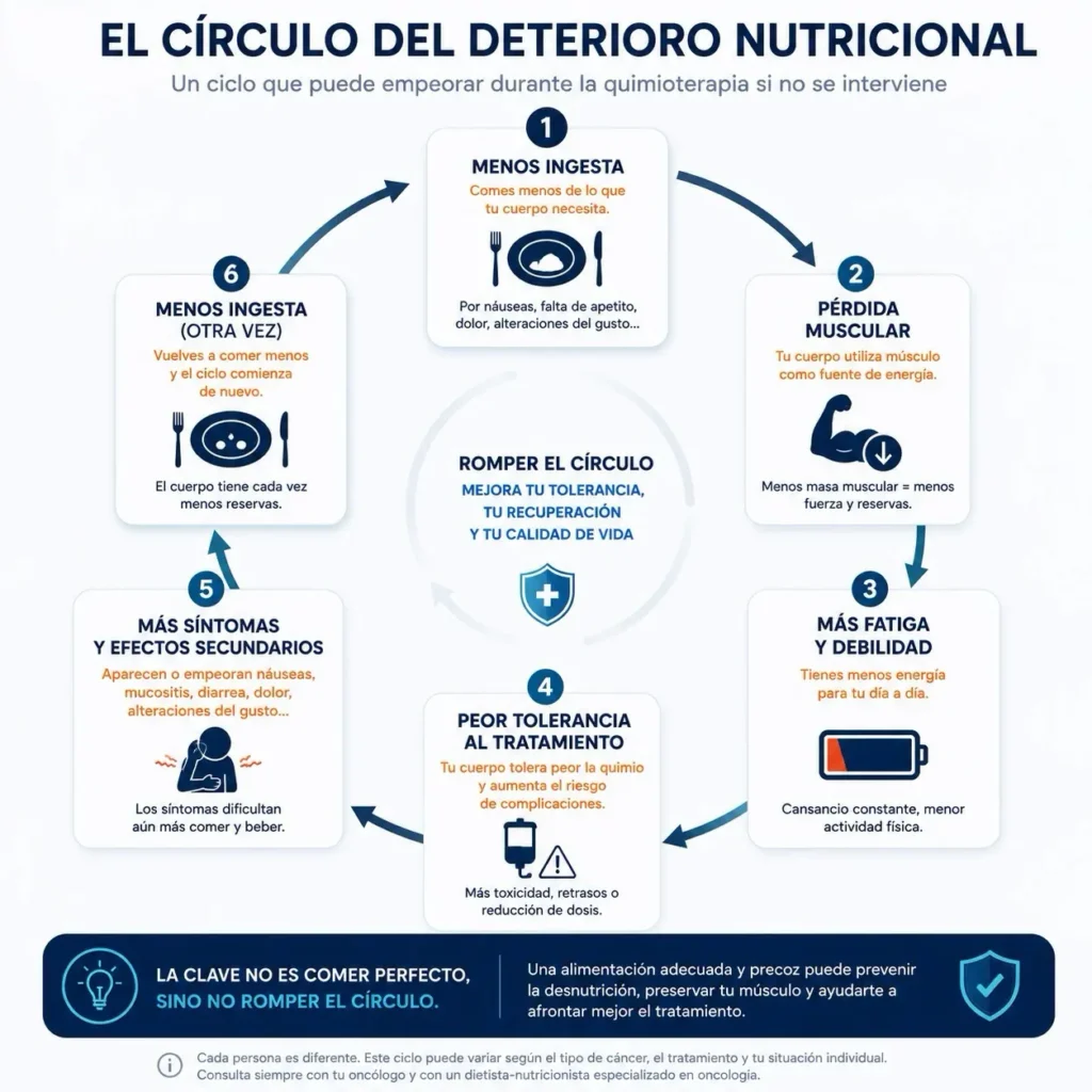 círculo del deterioro nutricional