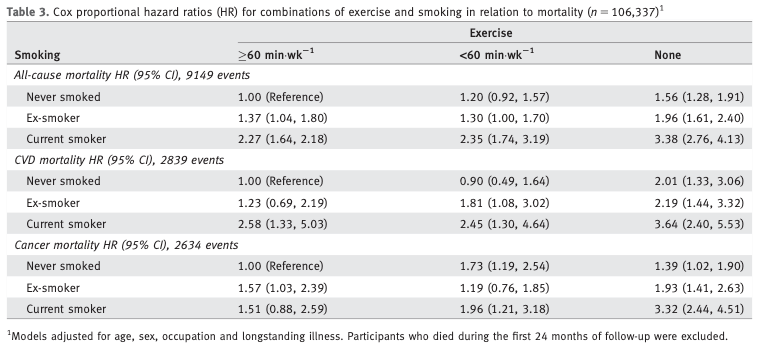 Gráfico comparativo del riesgo de mortalidad entre fumadores activos que hacen ejercicio, no fumadores sedentarios y otros perfiles según consumo de tabaco y actividad física