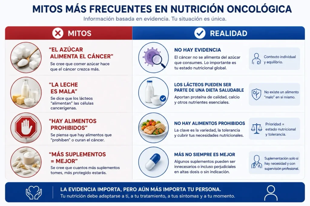 mitros más frecuentes en nutrición oncológica