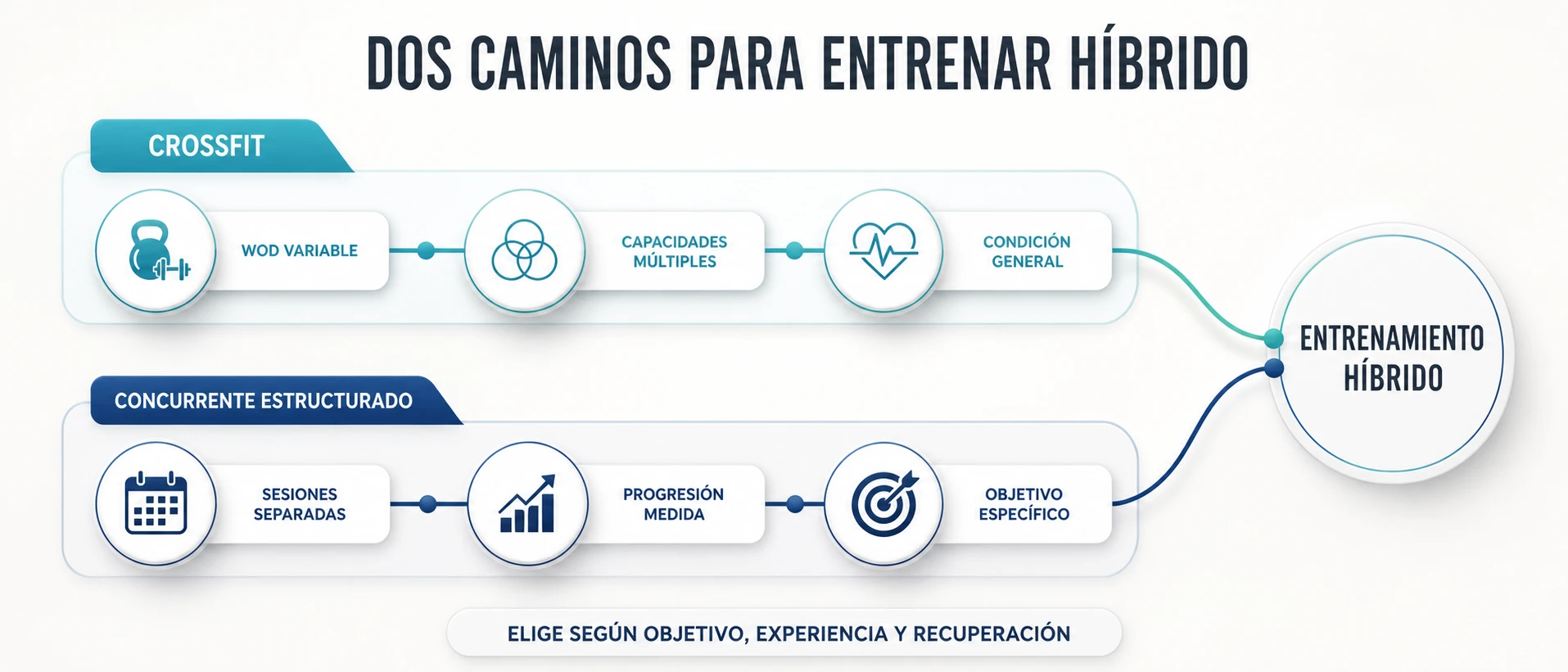 Comparación entre CrossFit y entrenamiento concurrente estructurado como modelos híbridos