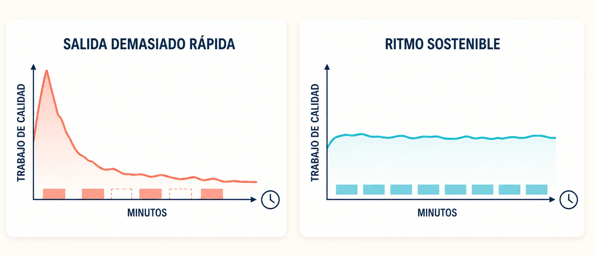Comparación entre una salida demasiado rápida y un ritmo sostenible en AMRAP