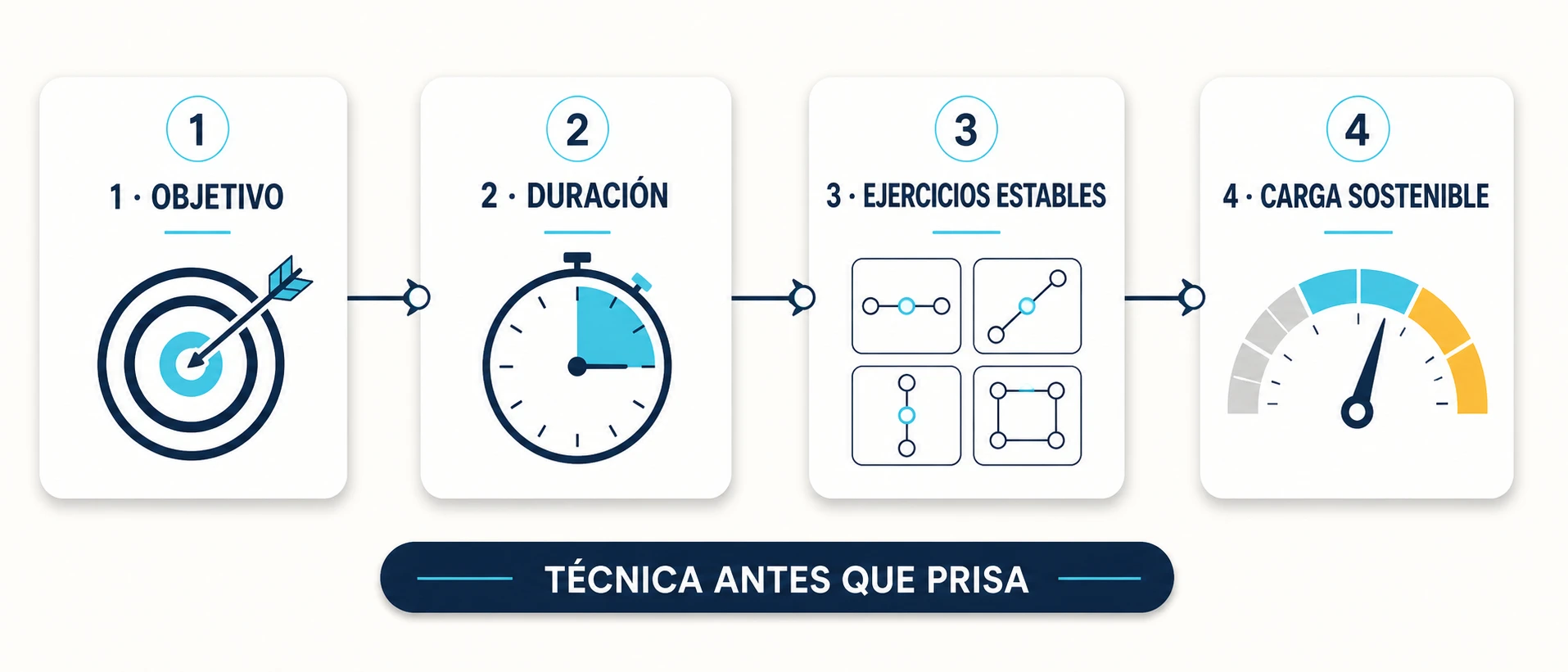 Pasos para construir una rutina AMRAP eficaz y sostenible