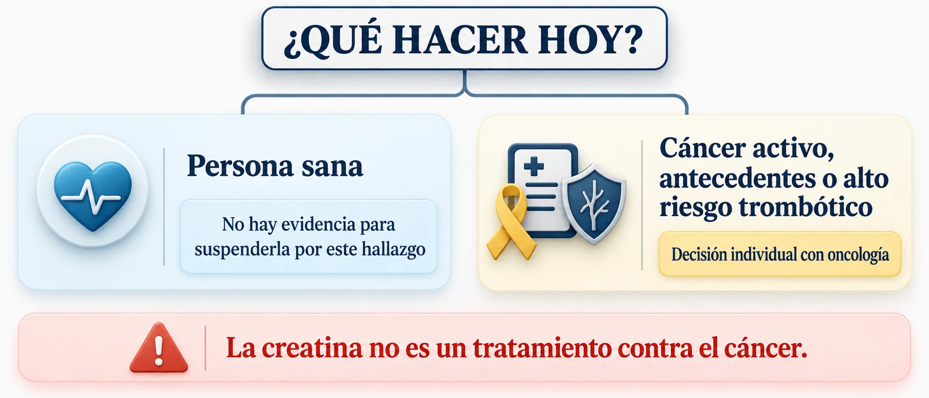 Árbol de decisión sobre creatina para personas sanas y pacientes con cáncer antecedentes oncológicos o riesgo trombótico