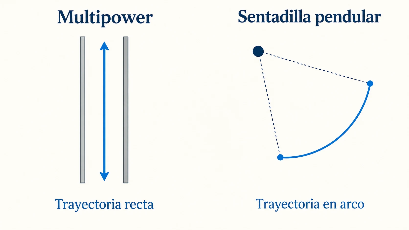 Comparación conceptual entre recorrido recto en multipower y recorrido en arco de la sentadilla pendular