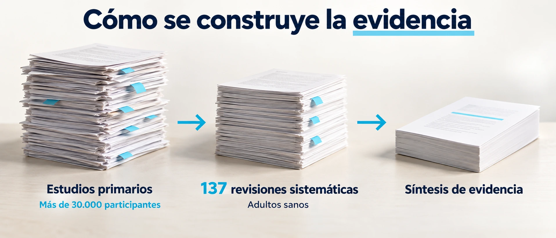 Proceso de síntesis de la guía ACSM 2026, basada en 137 revisiones sistemáticas con más de treinta mil participantes.