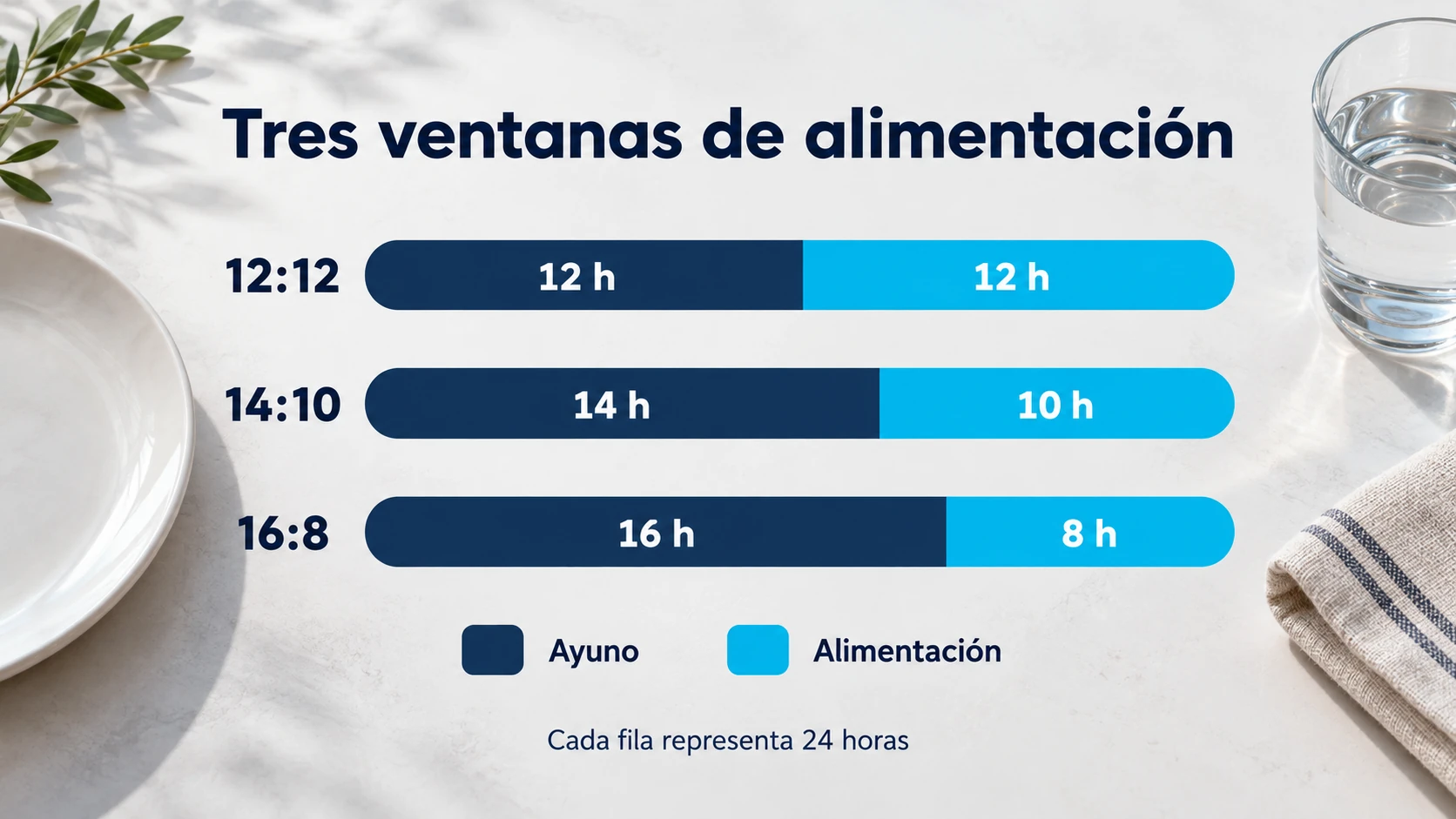 Los protocolos 12:12, 14:10 y 16:8 distribuyen de forma distinta las 24 horas.