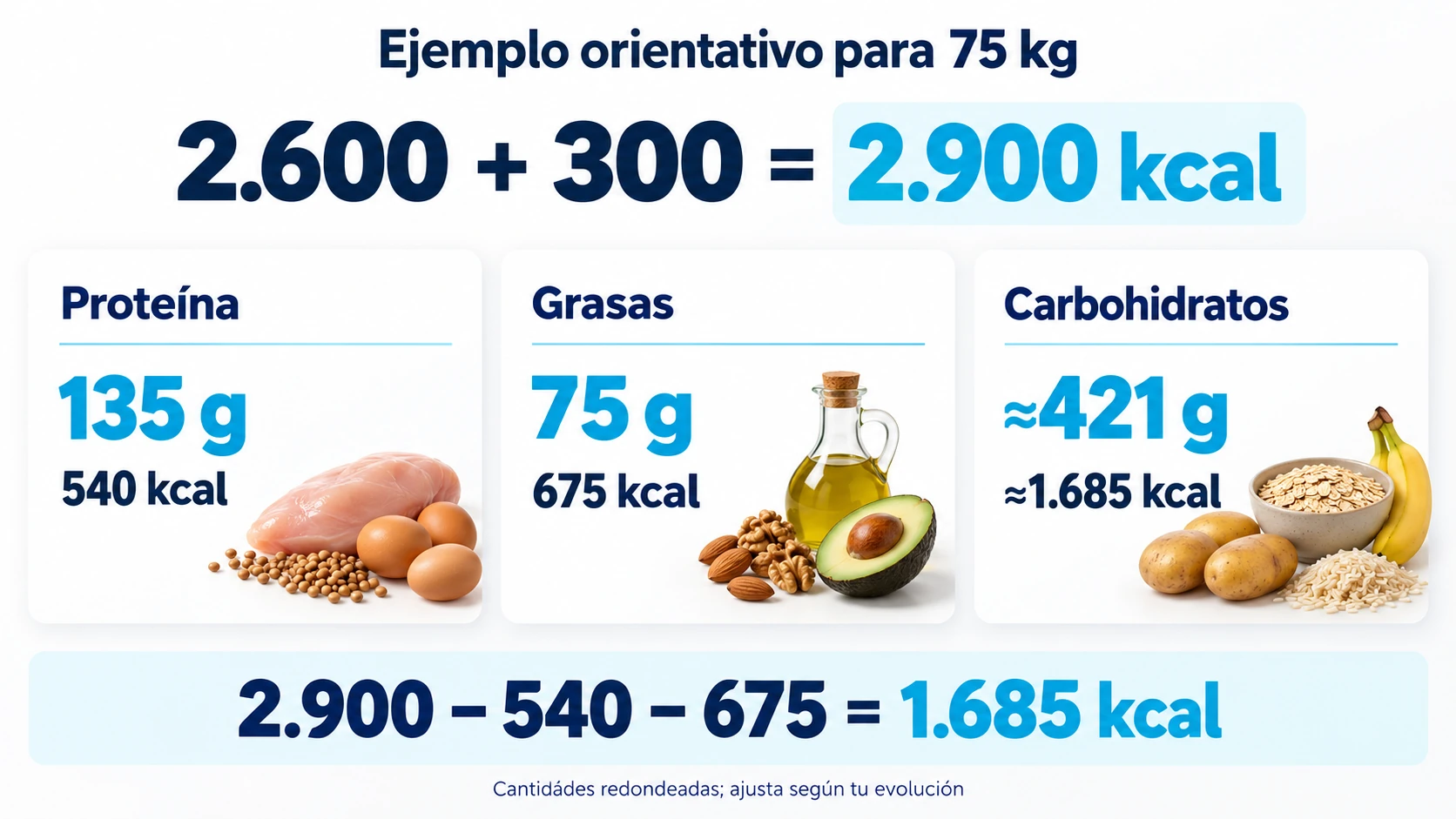 Un ejemplo ilustra cómo se distribuyen 2900 kcal entre los tres macronutrientes.