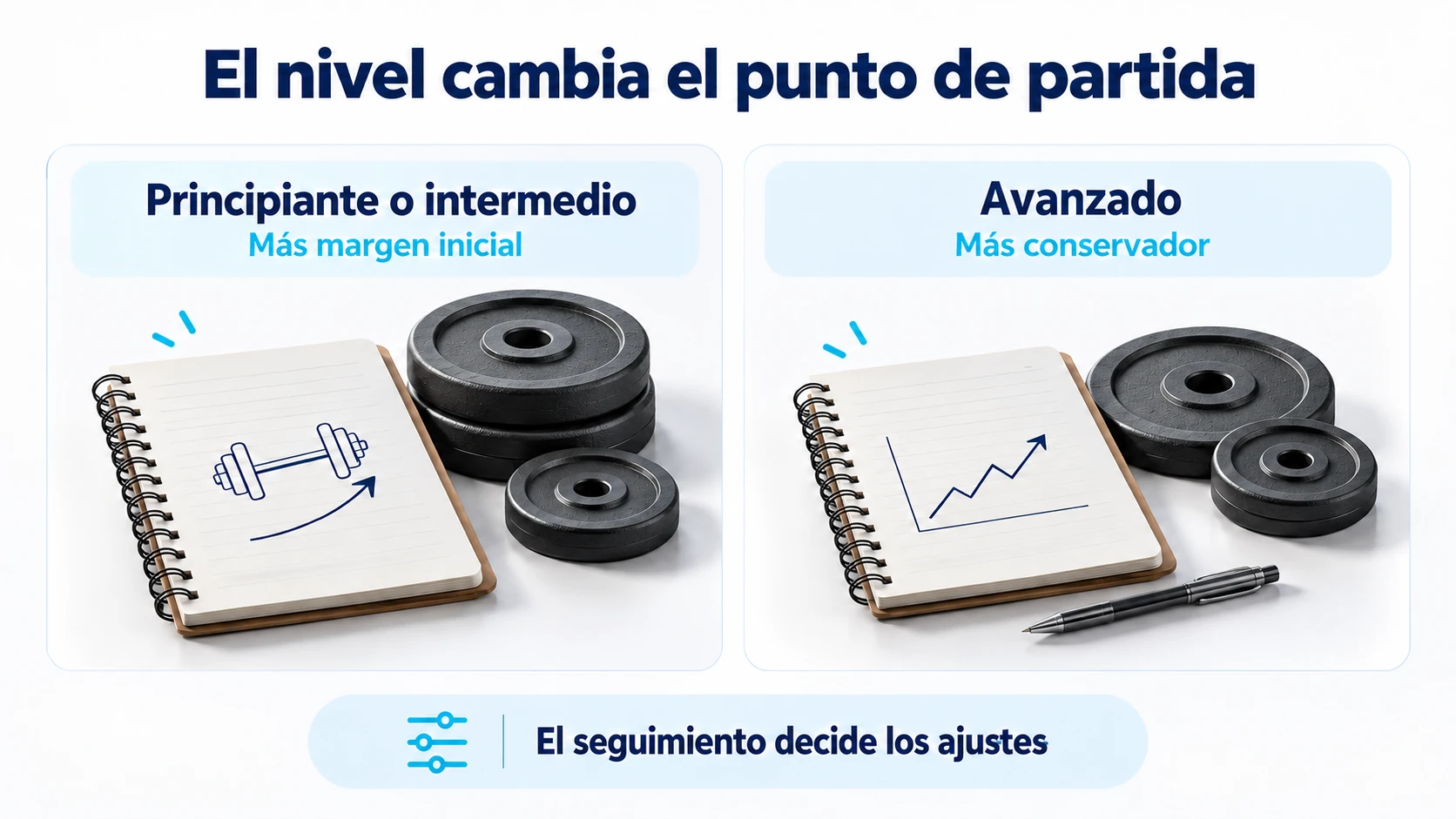 El superávit debe adaptarse al nivel de experiencia y revisarse según la evolución.