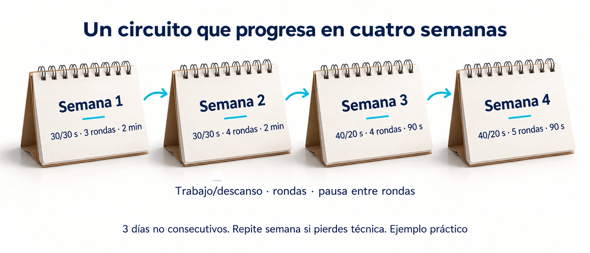 Progresión práctica de un circuito de calistenia durante cuatro semanas, con tiempos de trabajo, descanso y número de rondas.