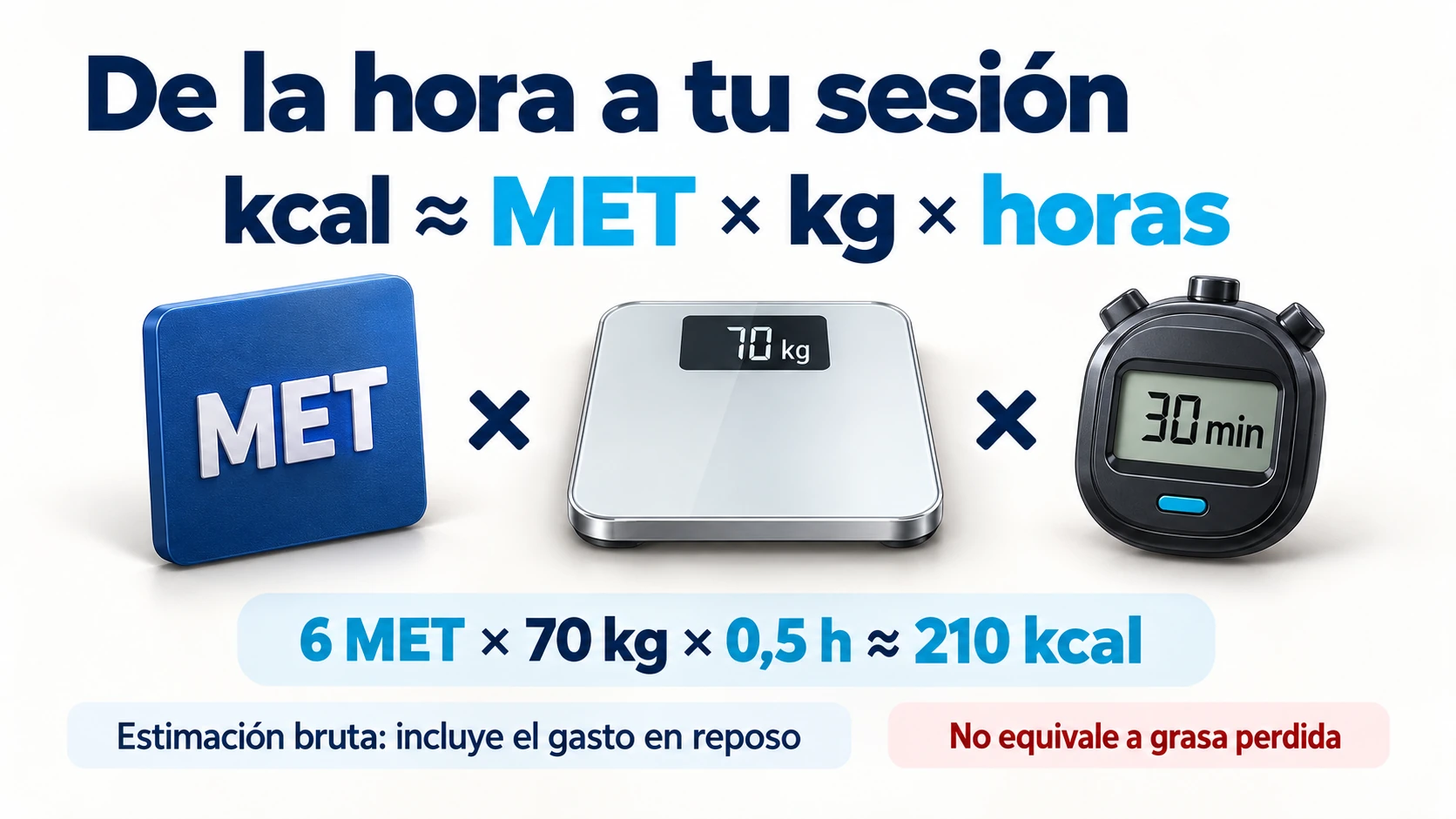Ejemplo de cálculo del gasto energético: seis MET por setenta kilos durante media hora equivalen aproximadamente a 210 kilocalorías brutas.