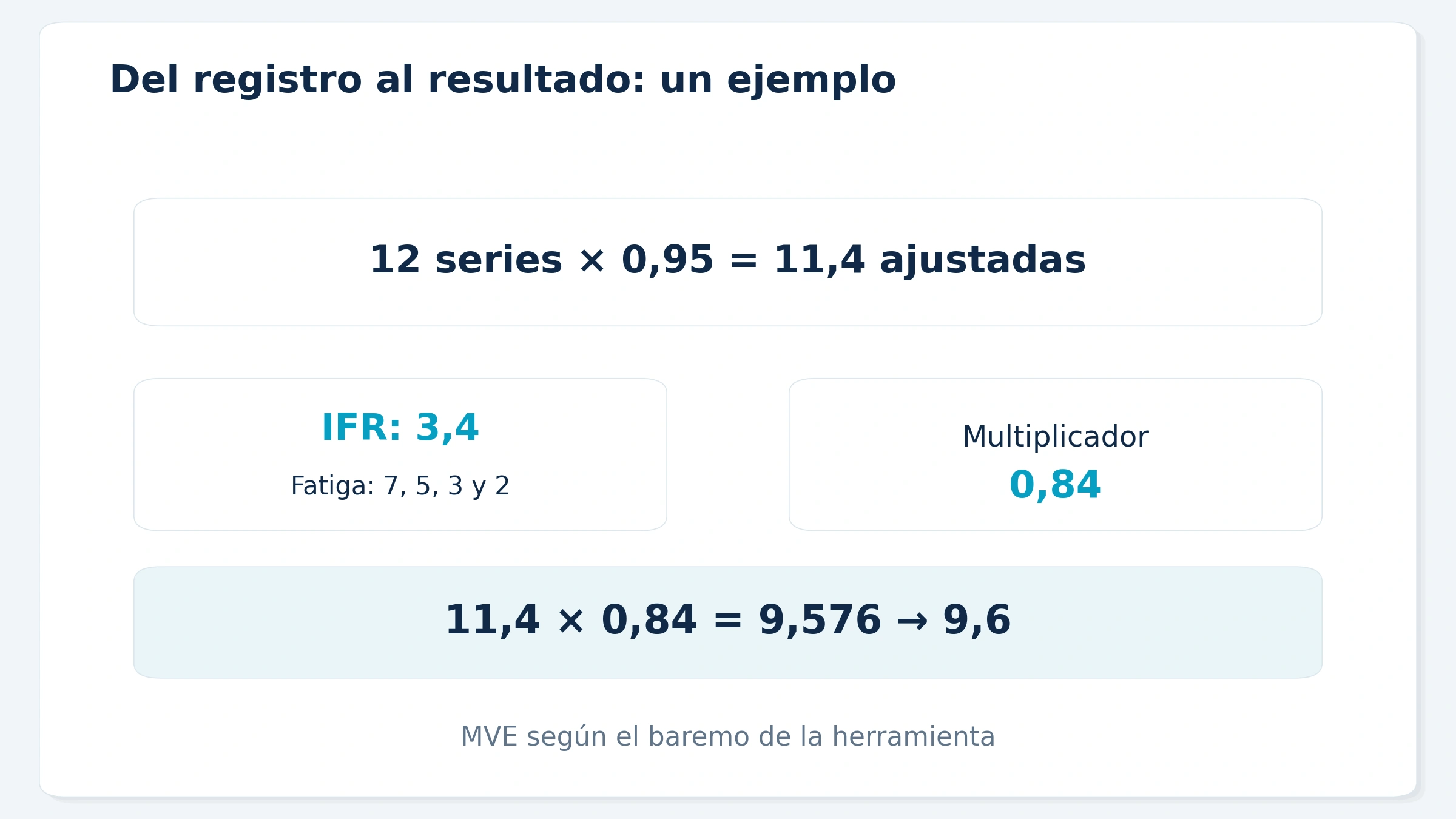 Con 12 series, el factor 0,95 y las valoraciones 7, 5, 3 y 2, la herramienta muestra una puntuación de 9,6.