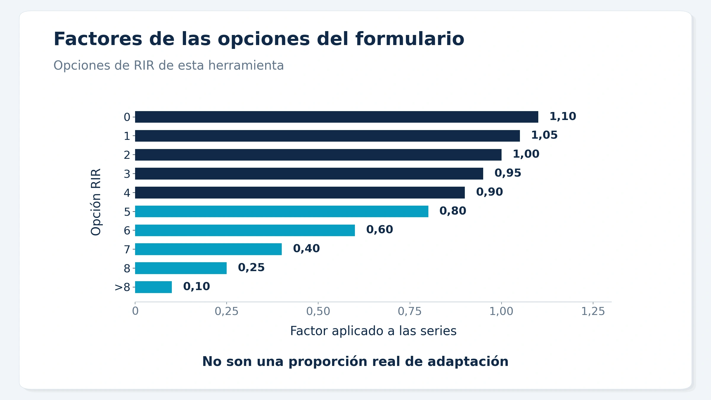 Cada opción de RIR del formulario aplica un factor específico a las series introducidas.