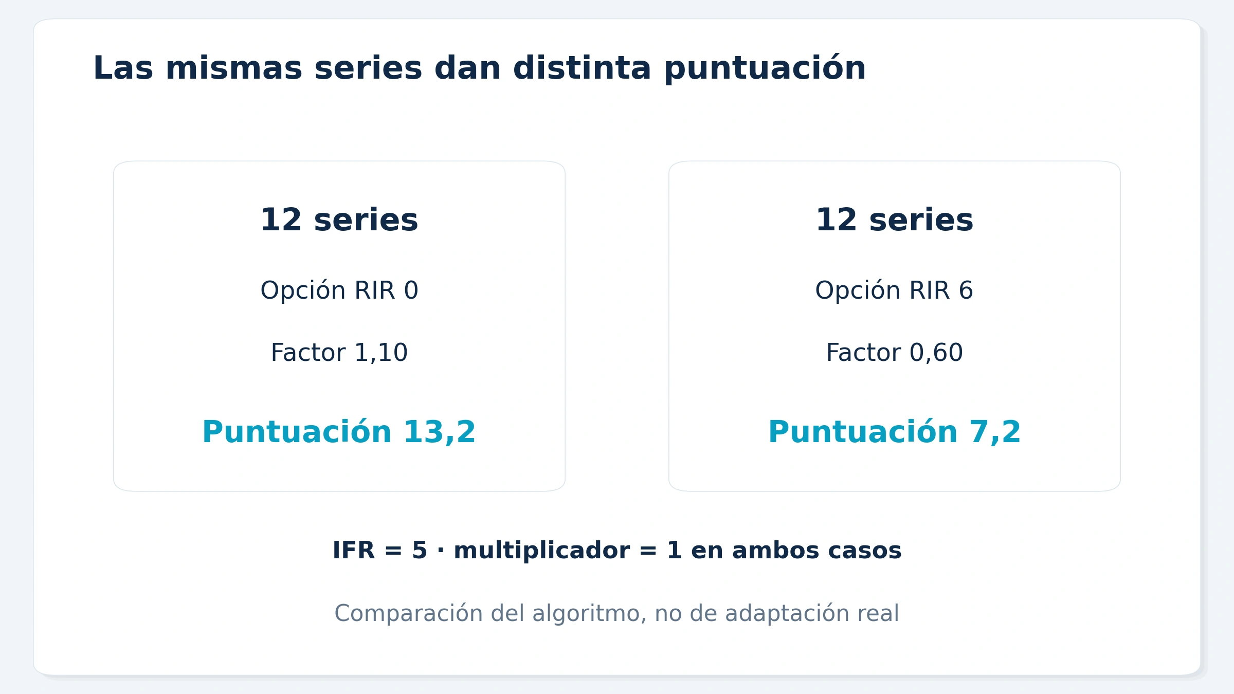 Con 12 series y un índice de fatiga de 5, dos opciones de esfuerzo del formulario producen puntuaciones distintas.
