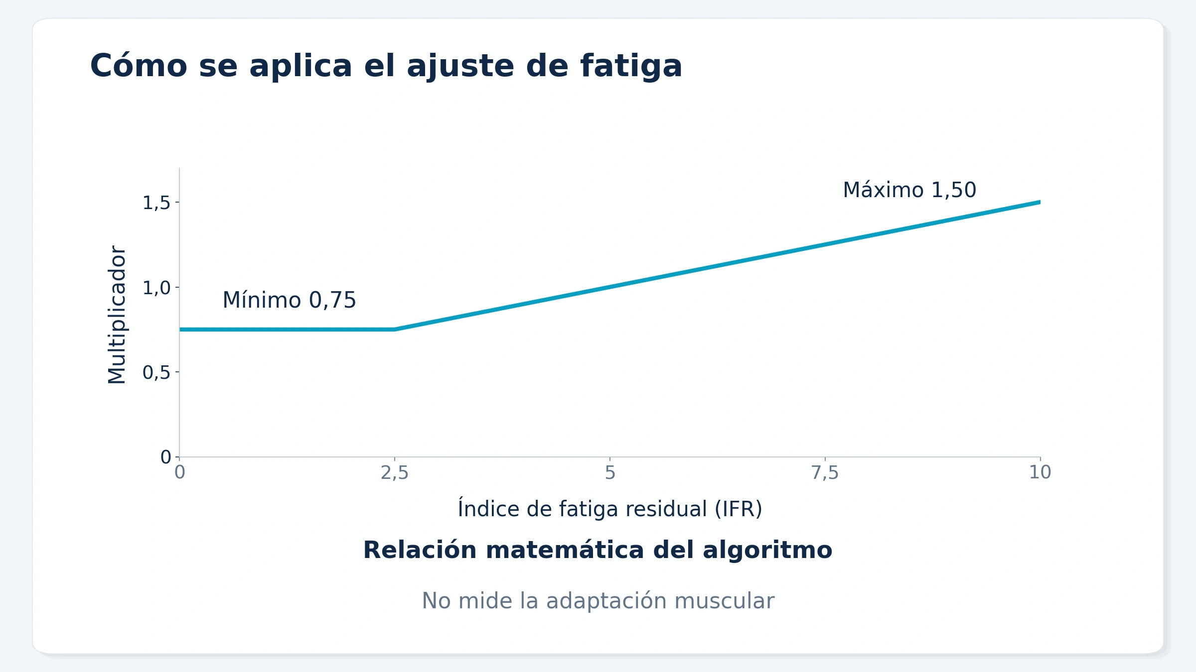 El multiplicador de la herramienta se limita entre 0,75 y 1,50 según el índice de fatiga residual.