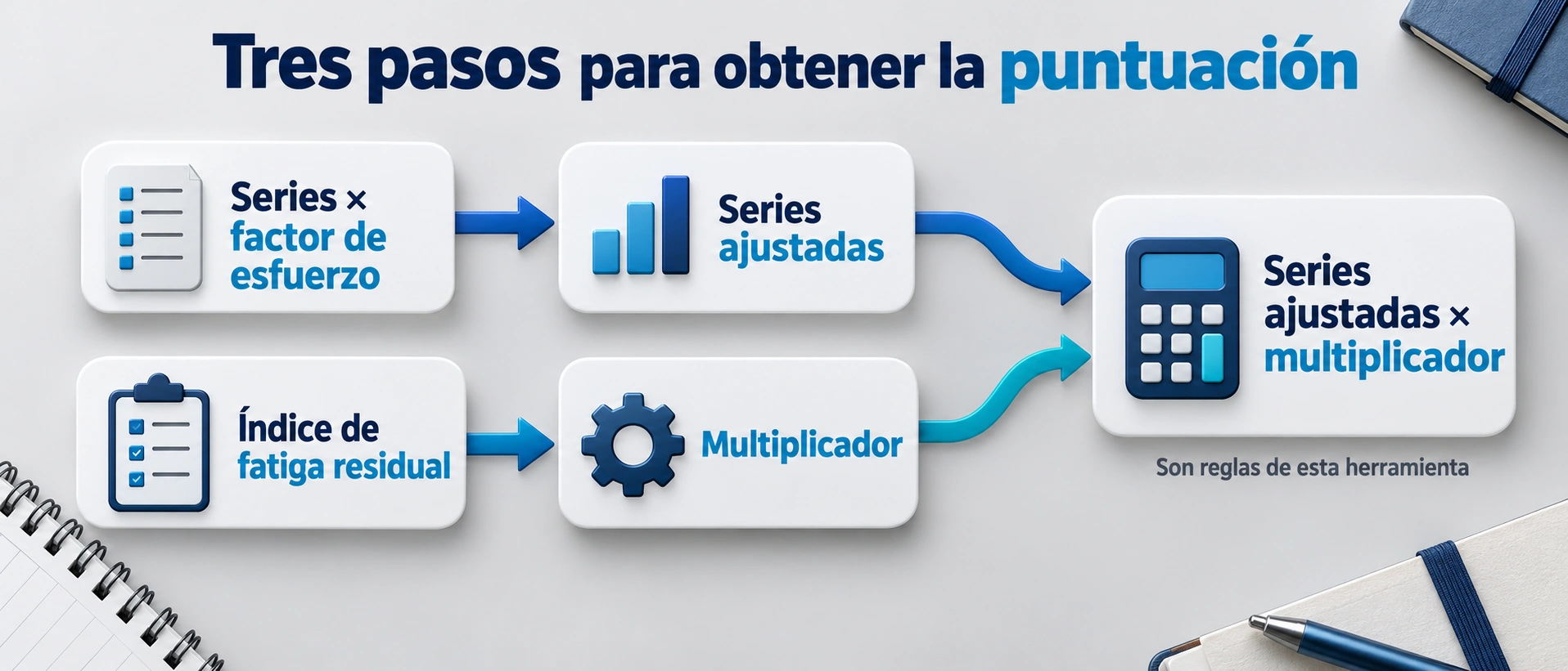 La herramienta ajusta las series por esfuerzo y después aplica su multiplicador de fatiga.