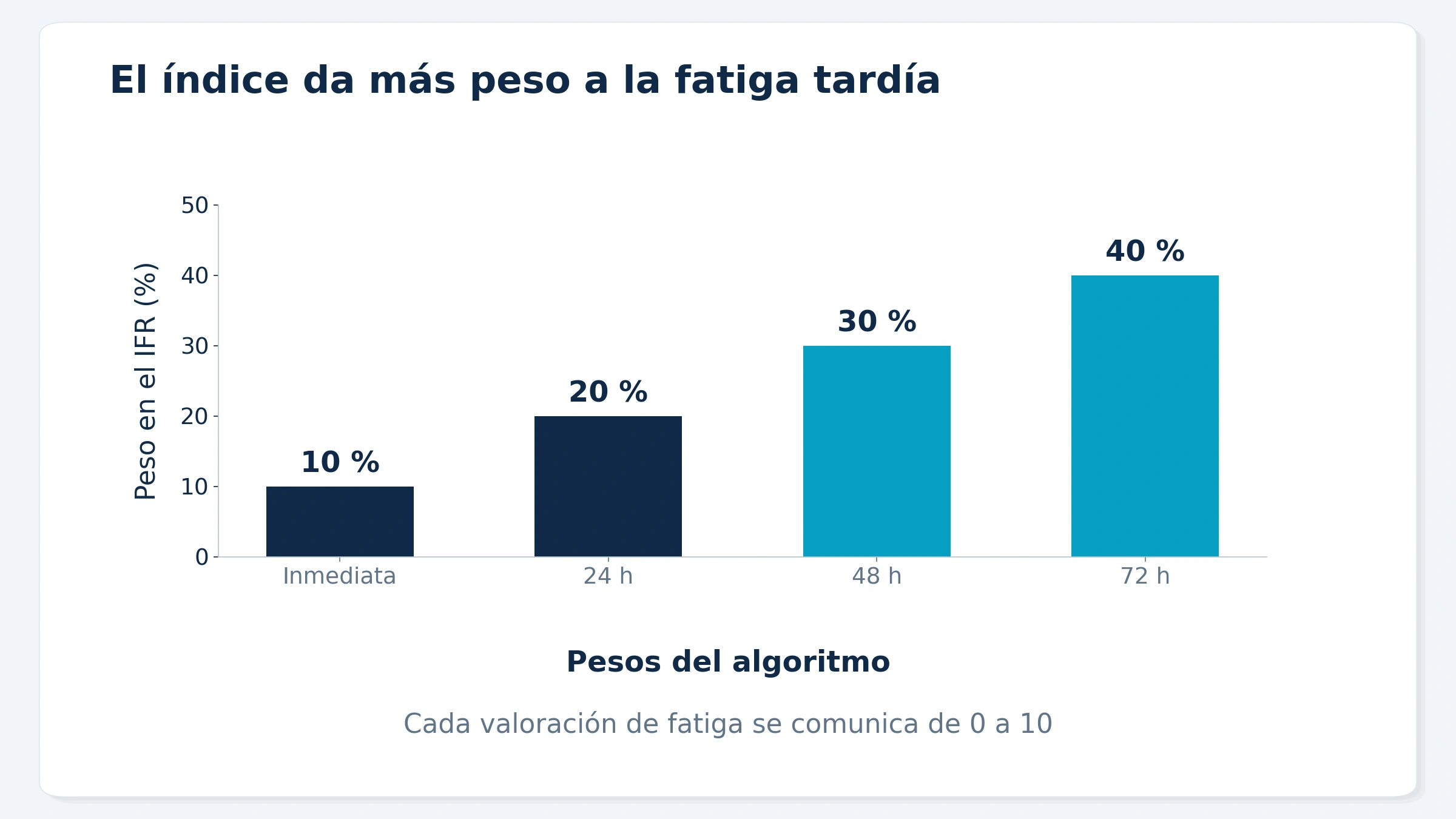 El índice de fatiga residual usa pesos del 10, 20, 30 y 40 por ciento para las cuatro valoraciones.