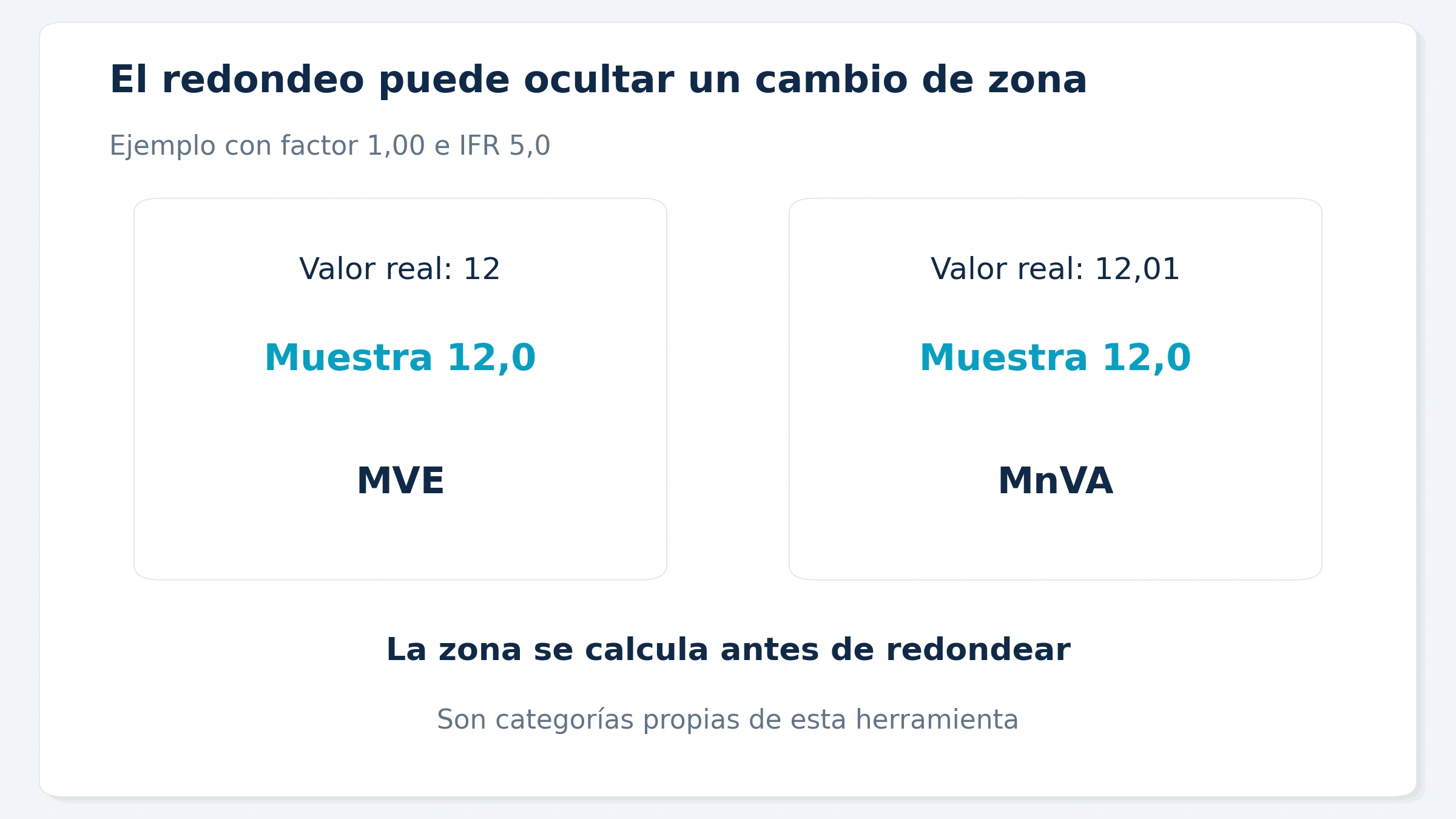 Las puntuaciones 12 y 12,01 se muestran como 12,0, pero el algoritmo les asigna zonas distintas.