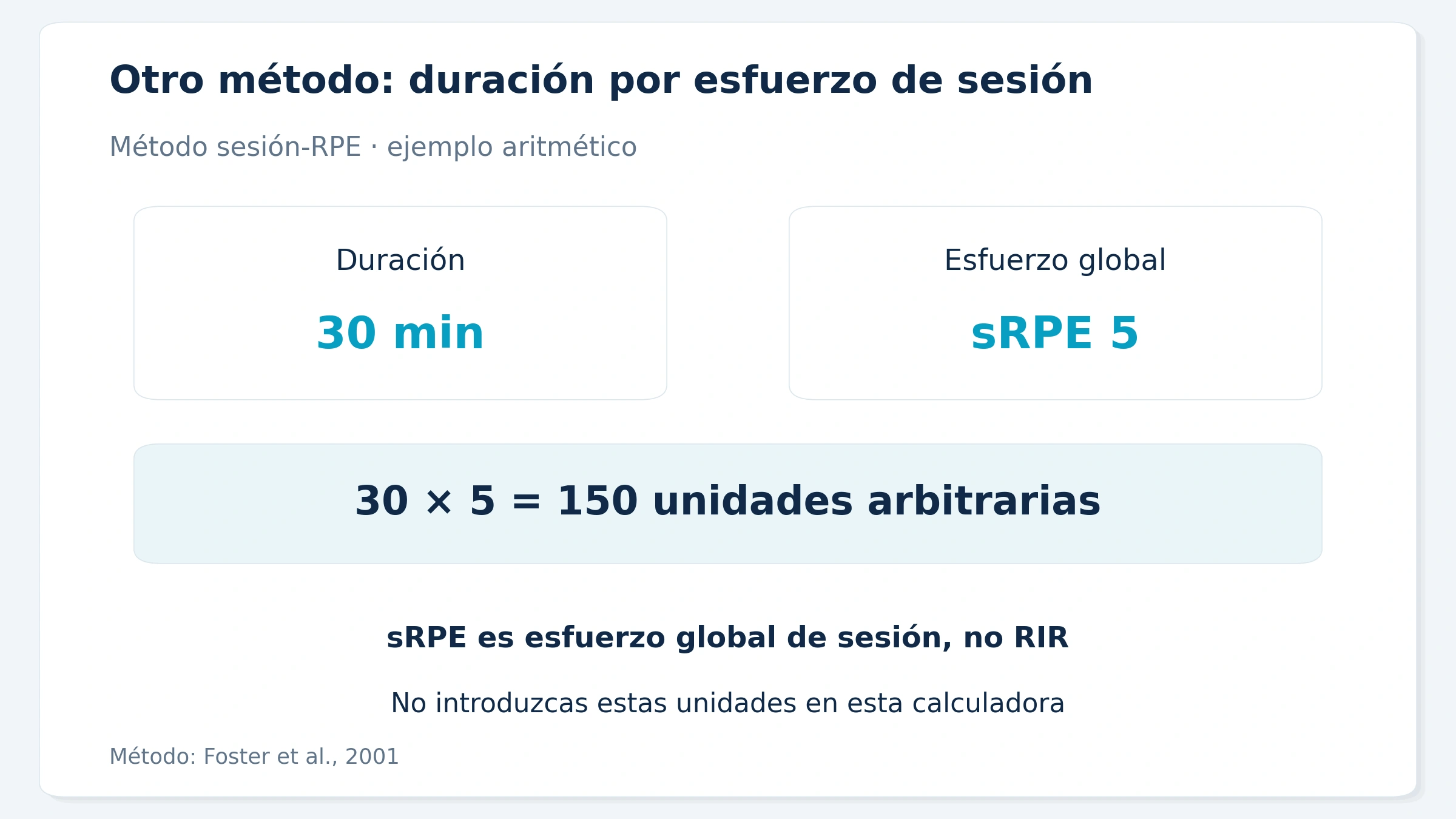 El método sesión-RPE multiplica la duración en minutos por la valoración global del esfuerzo de la sesión.