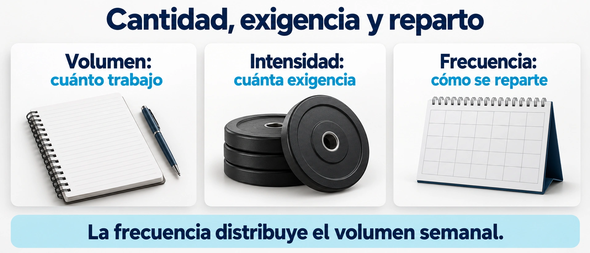El volumen expresa cantidad de trabajo, la intensidad su exigencia y la frecuencia cómo se distribuye.