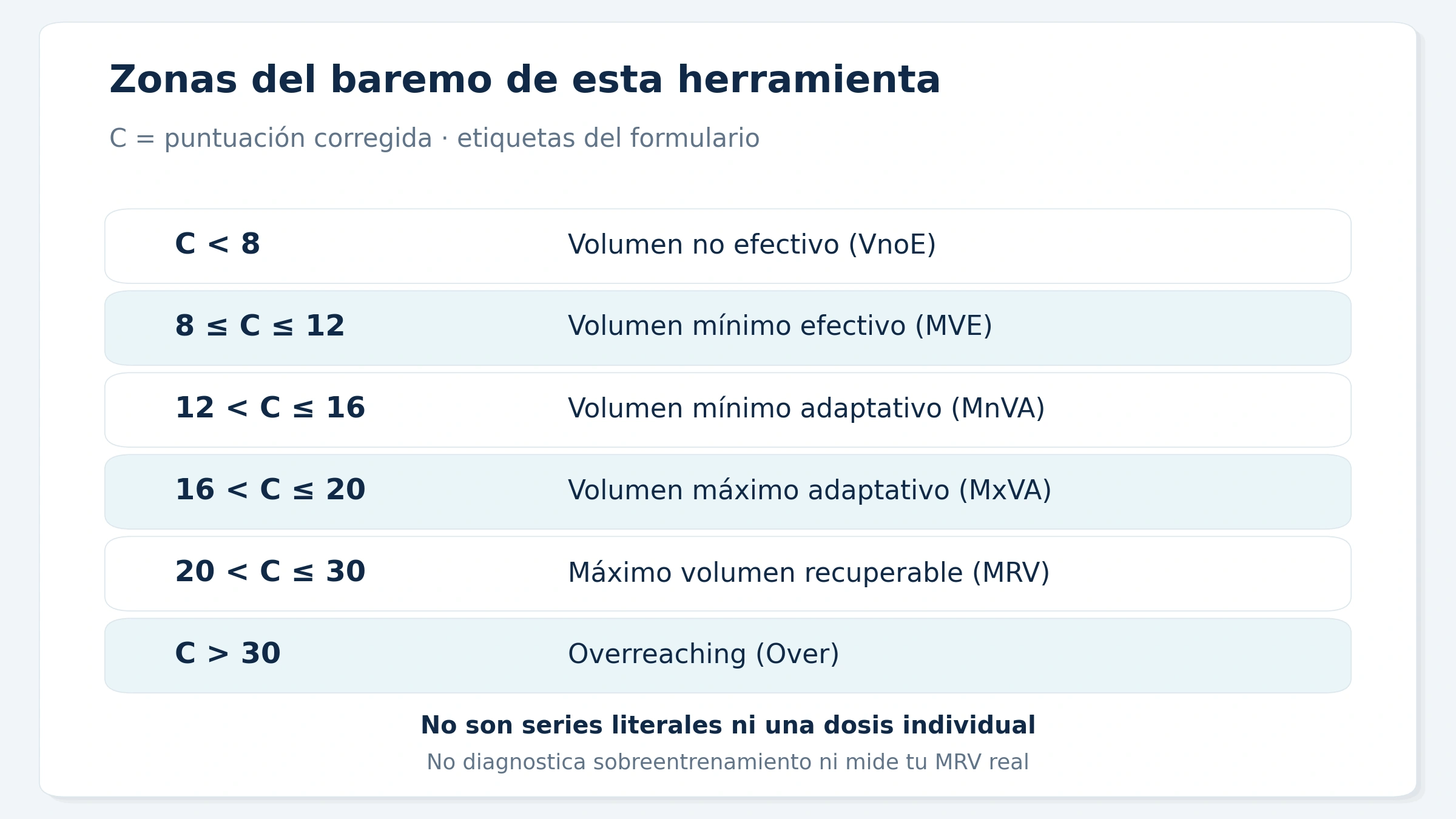 Los intervalos de la puntuación del algoritmo asignan etiquetas propias de la calculadora, sin determinar una dosis individual.