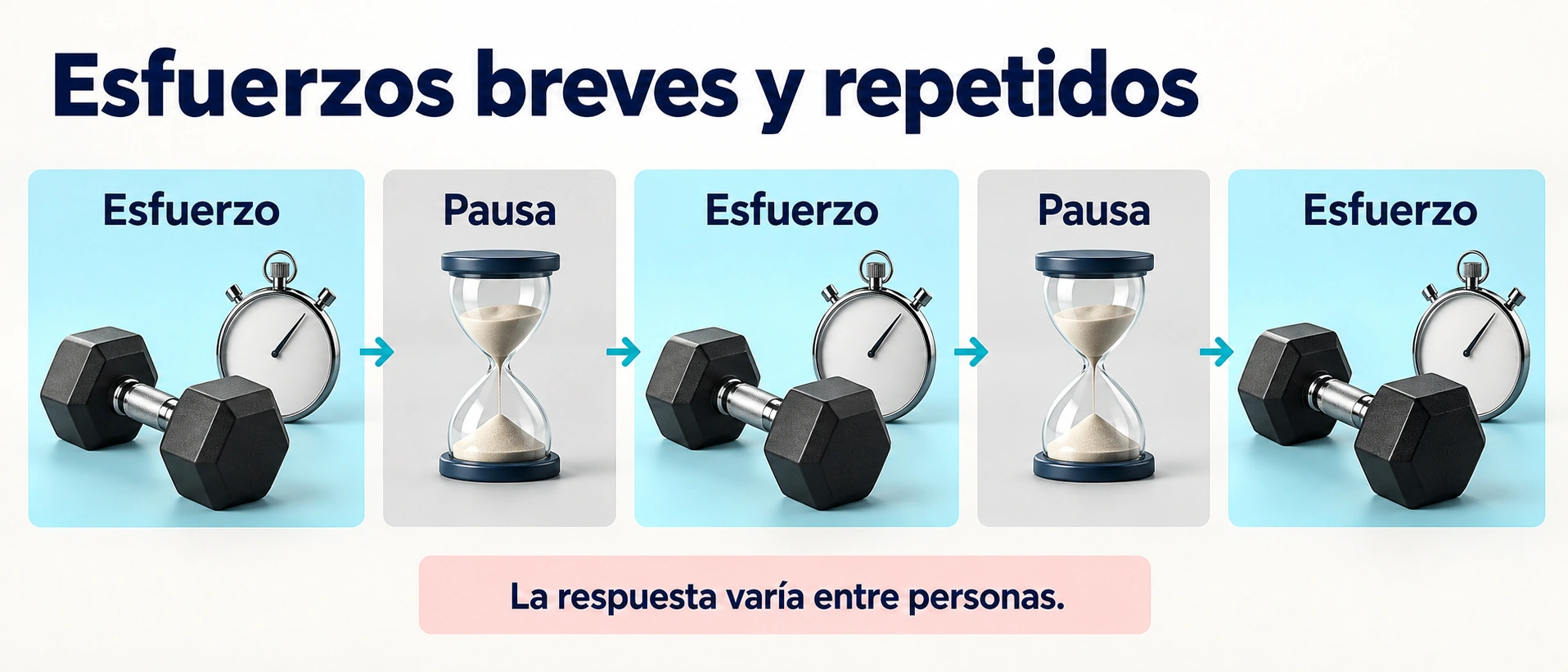 El principal beneficio deportivo de la creatina se observa en esfuerzos intensos y breves repetidos con pausas.
