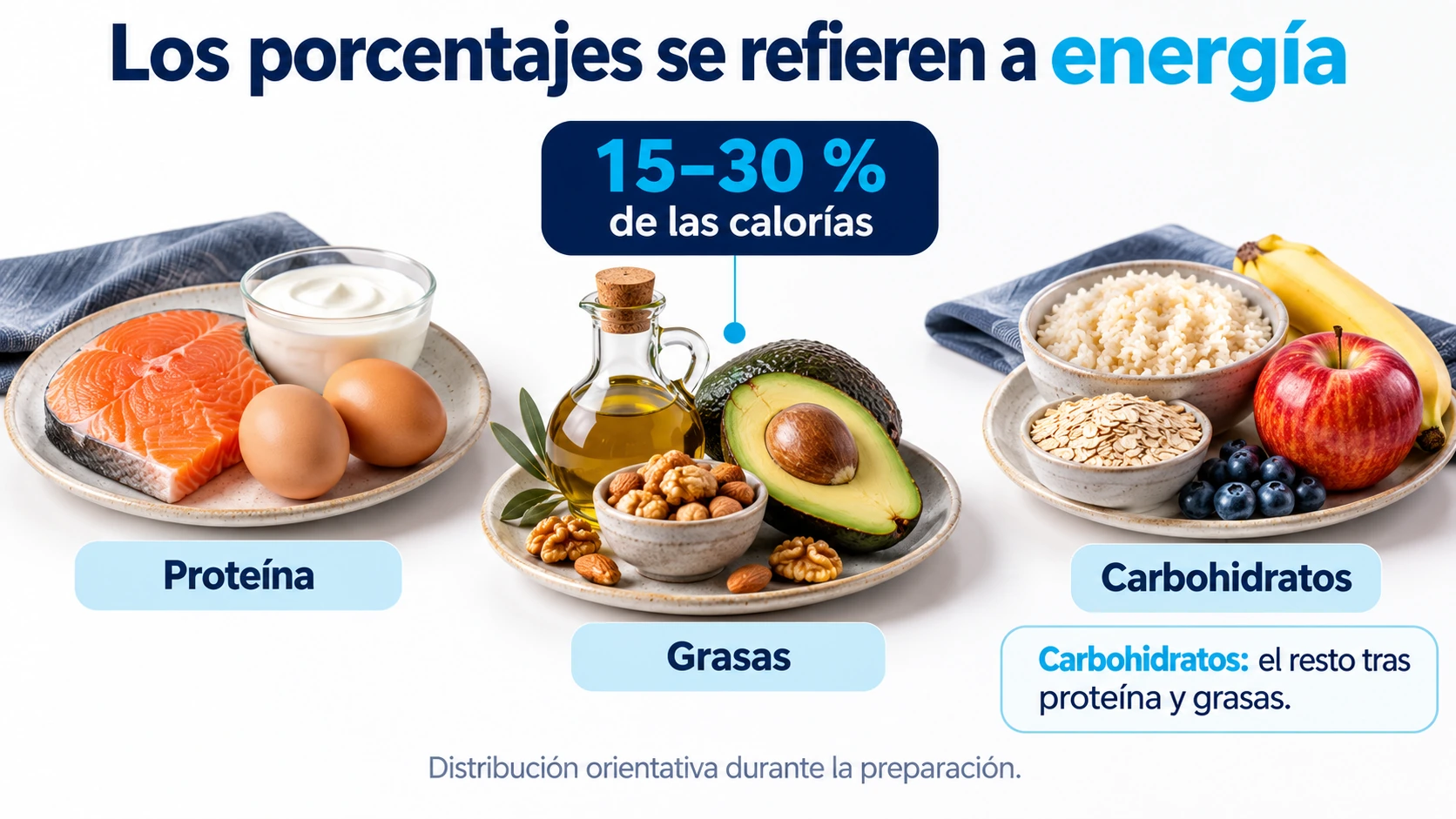Alimentos con proteína, grasas y carbohidratos y referencia del 15 al 30 por ciento de las calorías procedentes de grasas