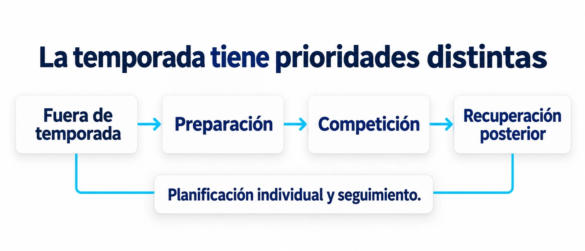 Fuera de temporada, preparación, competición y recuperación posterior tienen prioridades distintas y requieren seguimiento individual