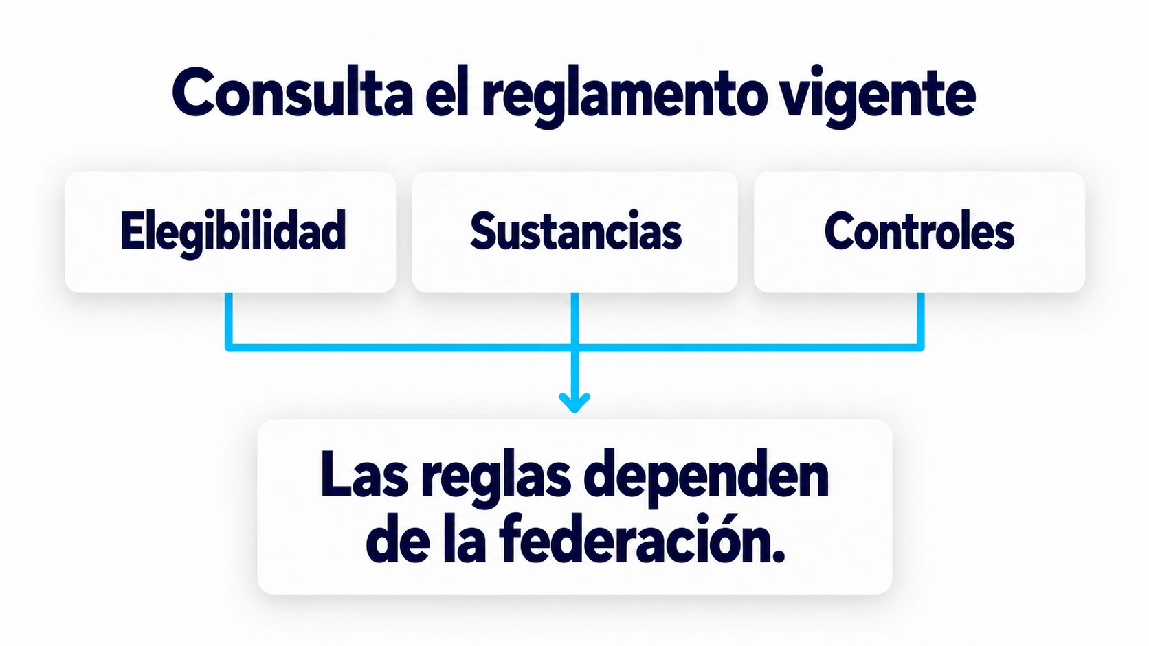 La elegibilidad, las sustancias y los procedimientos de control se consultan en el reglamento vigente de cada federación