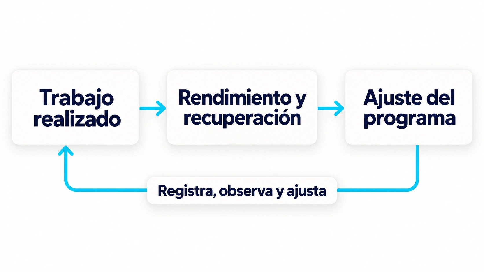 El registro del trabajo y la respuesta de rendimiento y recuperación orientan los ajustes del entrenamiento