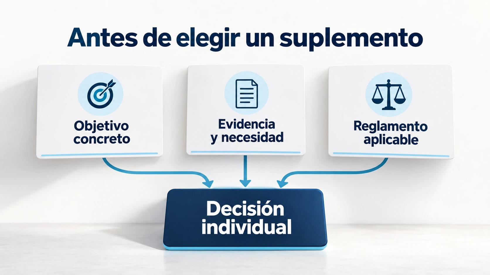 Antes de utilizar un suplemento se valoran el objetivo, la evidencia, la necesidad y las normas aplicables