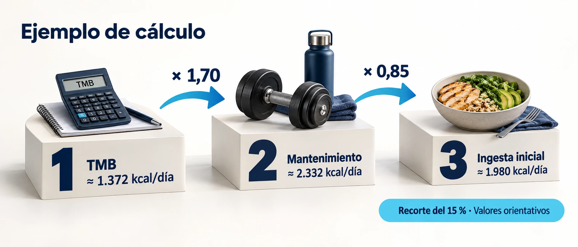 Ejemplo de una TMB de 1.372 kilocalorías, factor 1,70 y recorte del 15 por ciento para una ingesta inicial aproximada de 1.980 kilocalorías.