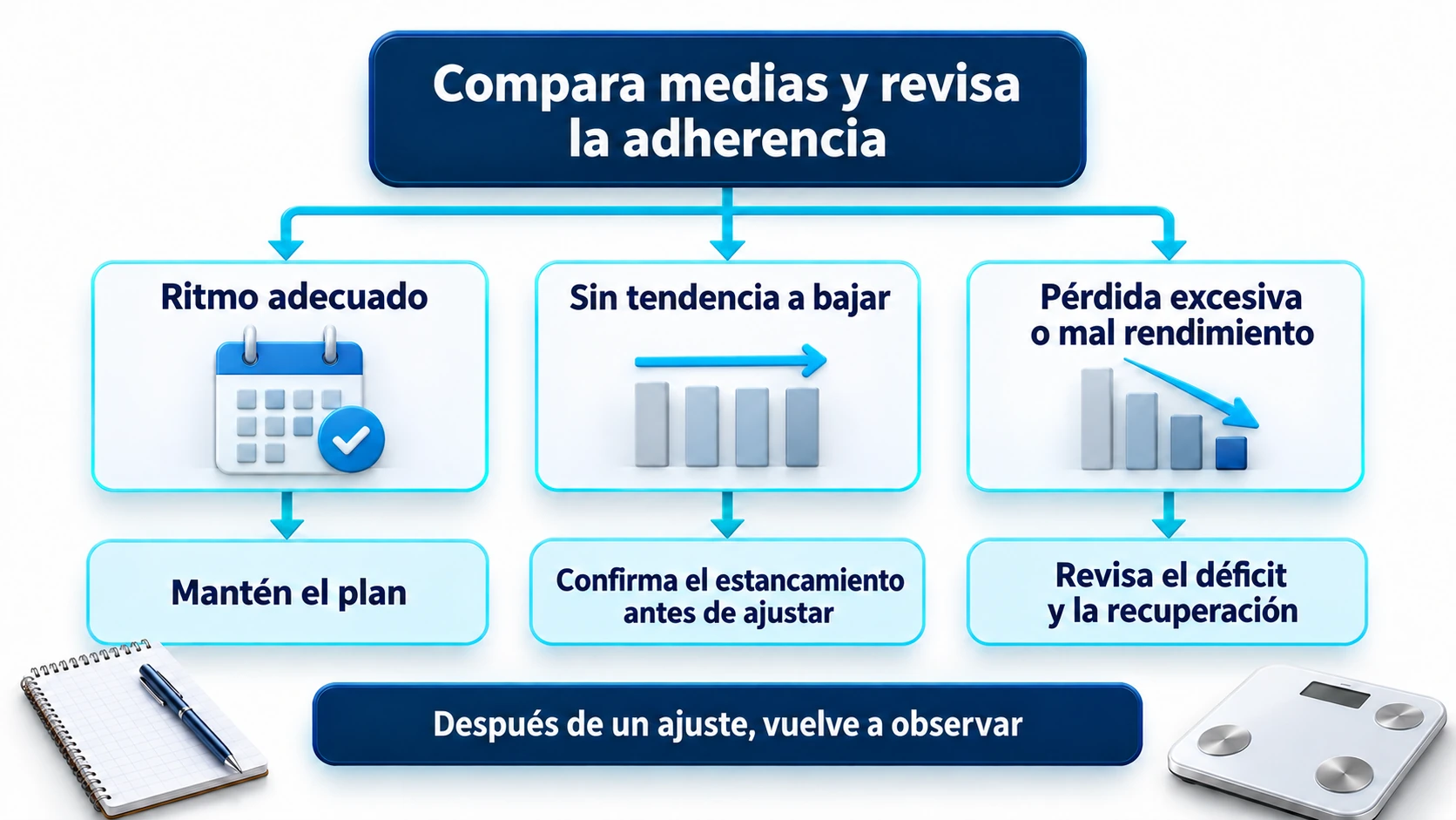Esquema para revisar la adherencia y la tendencia del peso antes de mantener o ajustar el plan.