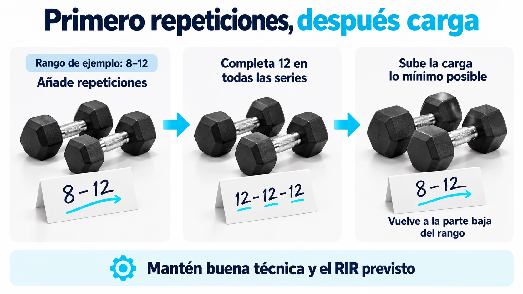 Pasos de doble progresión: añadir repeticiones, completar el rango previsto y subir la carga.
