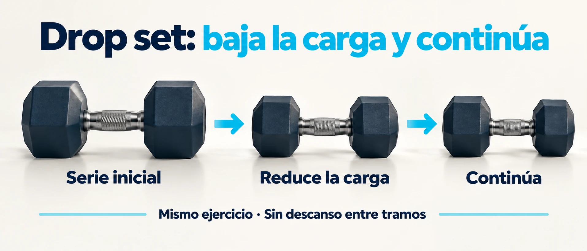 Secuencia de un drop set: realizar una serie, reducir la carga y continuar el mismo ejercicio sin descanso.