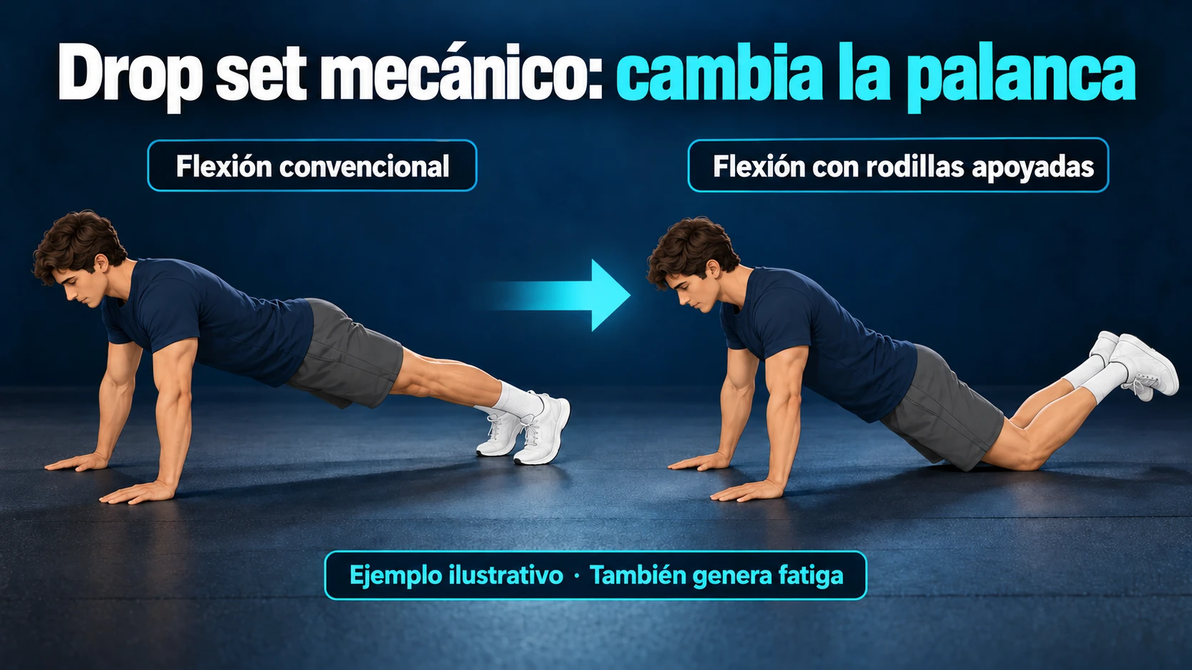 Ejemplo de drop set mecánico: pasar de una flexión convencional a una flexión con rodillas apoyadas para reducir la exigencia de la palanca.