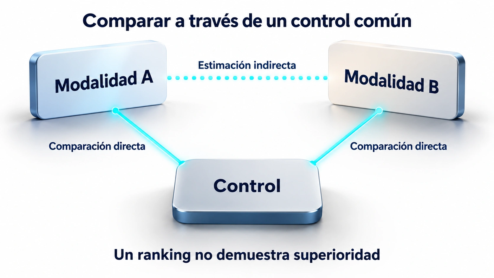 Comparaciones directas de dos modalidades con un control común y estimación indirecta entre ambas modalidades.